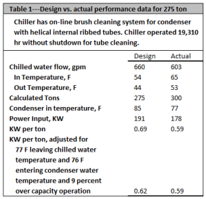 This table shows the results of the automatic brush tube cleaning system measured after three years of operation.